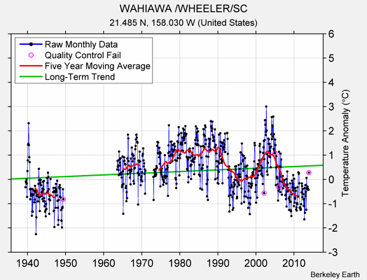 WAHIAWA /WHEELER/SC Raw Mean Temperature