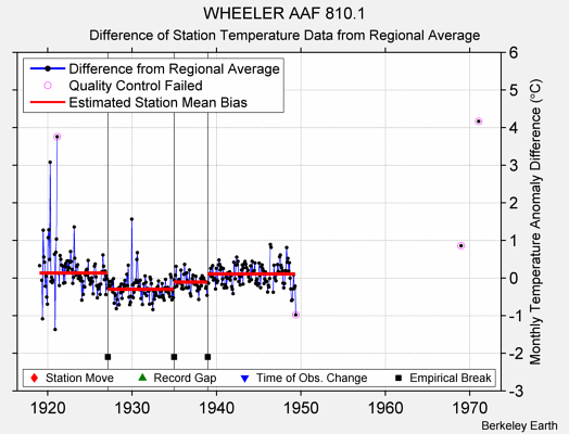 WHEELER AAF 810.1 difference from regional expectation