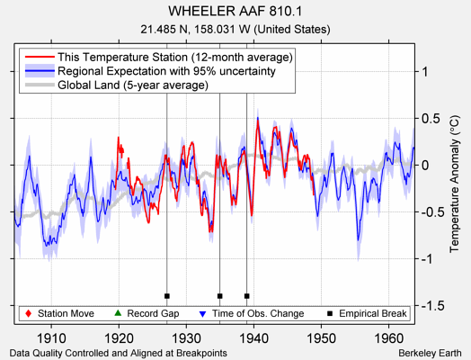 WHEELER AAF 810.1 comparison to regional expectation