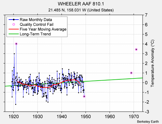 WHEELER AAF 810.1 Raw Mean Temperature