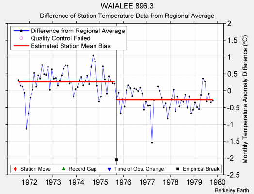 WAIALEE 896.3 difference from regional expectation