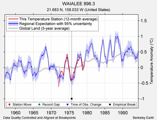 WAIALEE 896.3 comparison to regional expectation