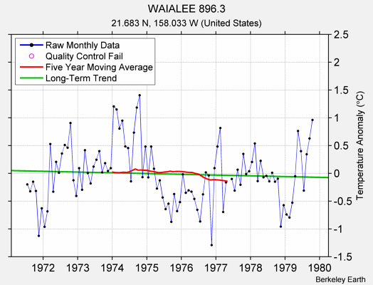 WAIALEE 896.3 Raw Mean Temperature