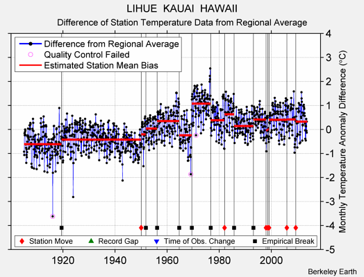 LIHUE  KAUAI  HAWAII difference from regional expectation