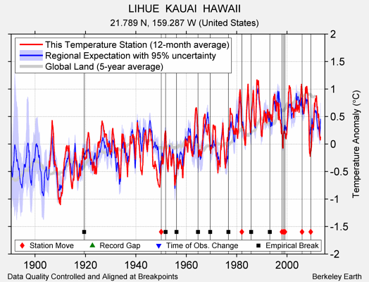 LIHUE  KAUAI  HAWAII comparison to regional expectation