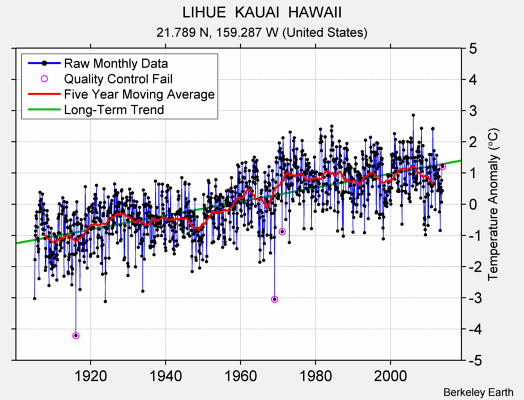 LIHUE  KAUAI  HAWAII Raw Mean Temperature