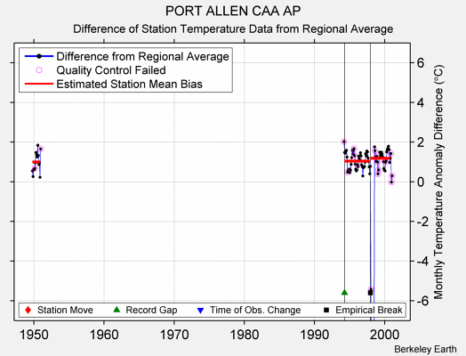 PORT ALLEN CAA AP difference from regional expectation