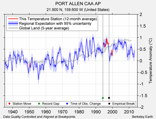 PORT ALLEN CAA AP comparison to regional expectation