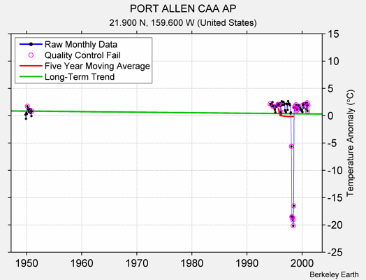 PORT ALLEN CAA AP Raw Mean Temperature