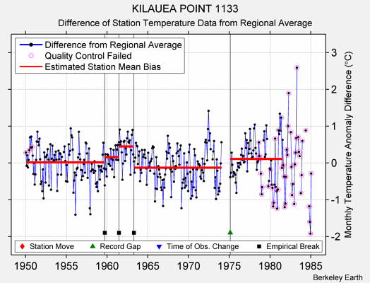 KILAUEA POINT 1133 difference from regional expectation