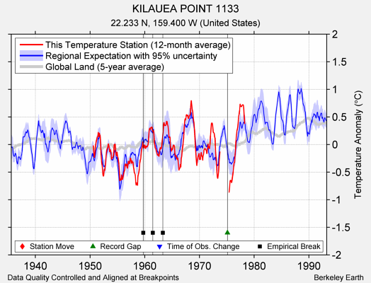 KILAUEA POINT 1133 comparison to regional expectation