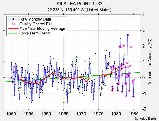 KILAUEA POINT 1133 Raw Mean Temperature