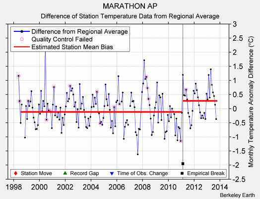 MARATHON AP difference from regional expectation