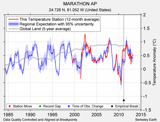 MARATHON AP comparison to regional expectation