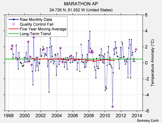 MARATHON AP Raw Mean Temperature