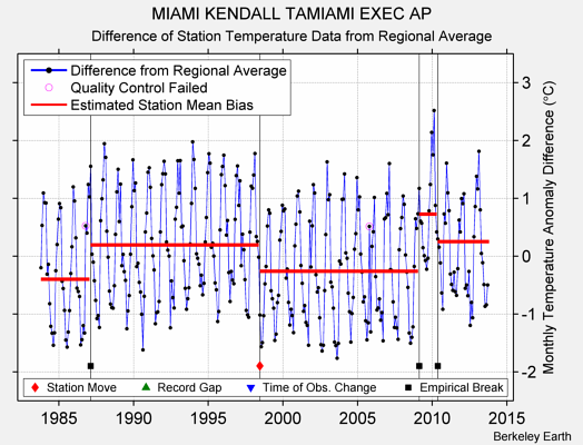 MIAMI KENDALL TAMIAMI EXEC AP difference from regional expectation