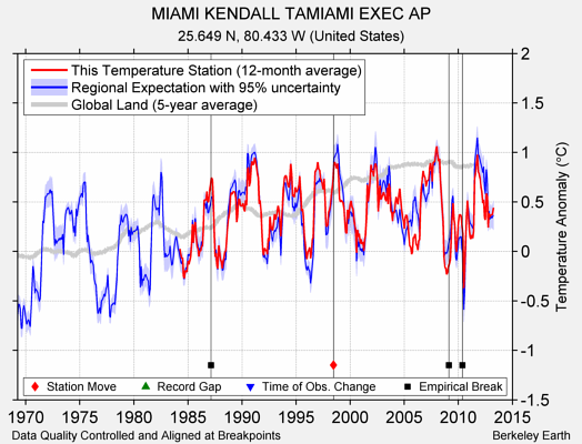 MIAMI KENDALL TAMIAMI EXEC AP comparison to regional expectation