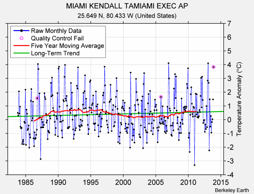 MIAMI KENDALL TAMIAMI EXEC AP Raw Mean Temperature