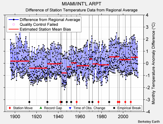 MIAMI/INT'L ARPT difference from regional expectation