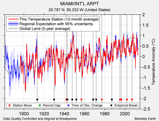 MIAMI/INT'L ARPT comparison to regional expectation