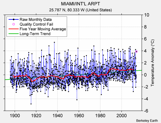 MIAMI/INT'L ARPT Raw Mean Temperature