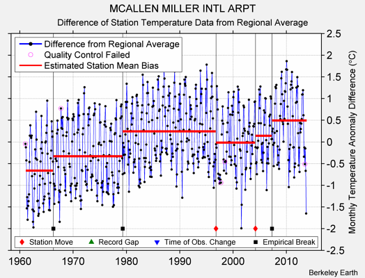 MCALLEN MILLER INTL ARPT difference from regional expectation