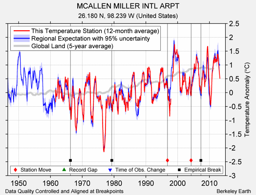 MCALLEN MILLER INTL ARPT comparison to regional expectation