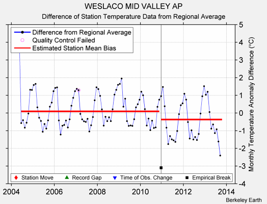 WESLACO MID VALLEY AP difference from regional expectation