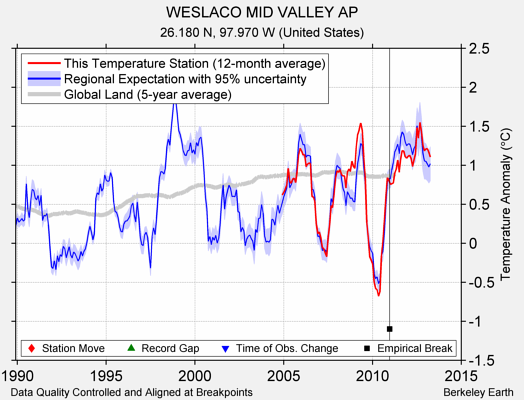 WESLACO MID VALLEY AP comparison to regional expectation