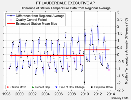 FT LAUDERDALE EXECUTIVE AP difference from regional expectation