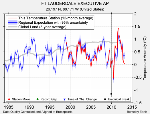 FT LAUDERDALE EXECUTIVE AP comparison to regional expectation