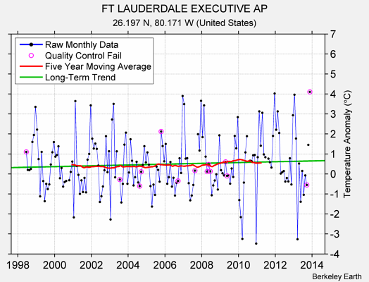 FT LAUDERDALE EXECUTIVE AP Raw Mean Temperature