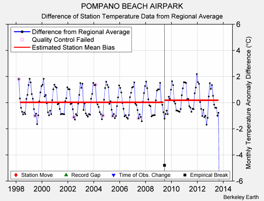 POMPANO BEACH AIRPARK difference from regional expectation