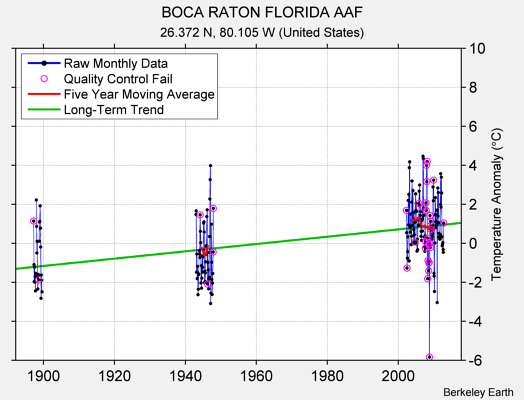 BOCA RATON FLORIDA AAF Raw Mean Temperature