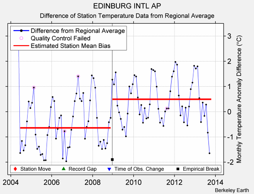 EDINBURG INTL AP difference from regional expectation