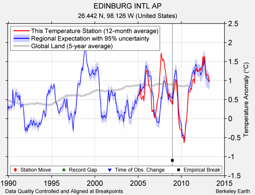 EDINBURG INTL AP comparison to regional expectation