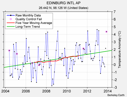 EDINBURG INTL AP Raw Mean Temperature