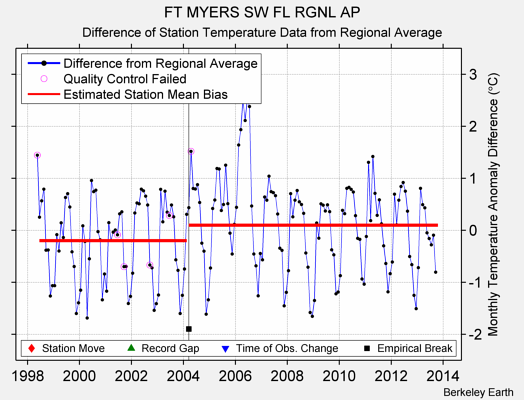 FT MYERS SW FL RGNL AP difference from regional expectation