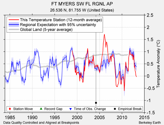 FT MYERS SW FL RGNL AP comparison to regional expectation