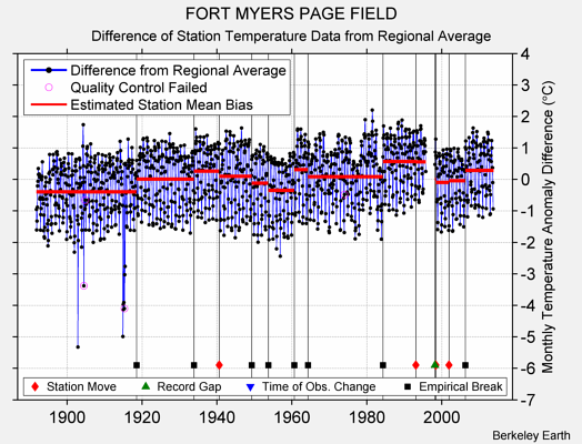 FORT MYERS PAGE FIELD difference from regional expectation