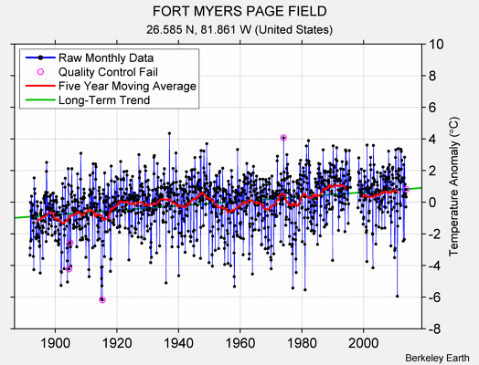 FORT MYERS PAGE FIELD Raw Mean Temperature