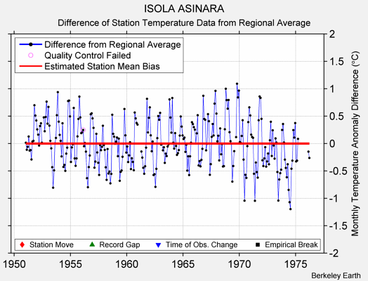 ISOLA ASINARA difference from regional expectation