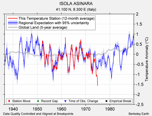 ISOLA ASINARA comparison to regional expectation