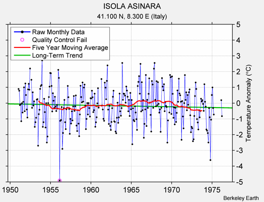 ISOLA ASINARA Raw Mean Temperature