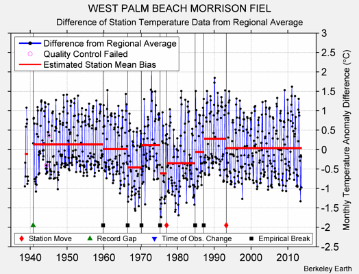 WEST PALM BEACH MORRISON FIEL difference from regional expectation