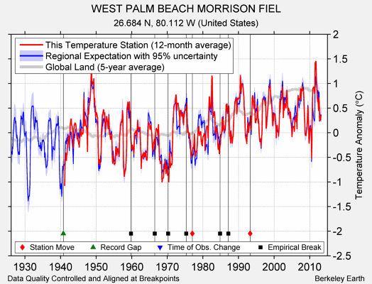 WEST PALM BEACH MORRISON FIEL comparison to regional expectation