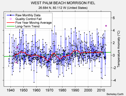 WEST PALM BEACH MORRISON FIEL Raw Mean Temperature