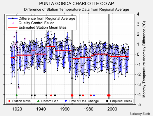 PUNTA GORDA CHARLOTTE CO AP difference from regional expectation