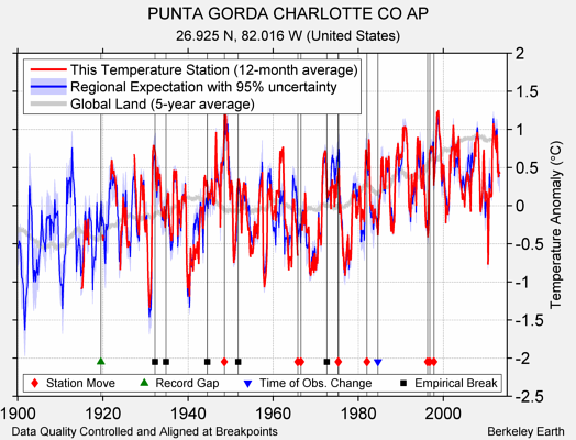 PUNTA GORDA CHARLOTTE CO AP comparison to regional expectation