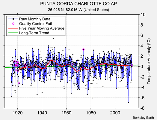 PUNTA GORDA CHARLOTTE CO AP Raw Mean Temperature